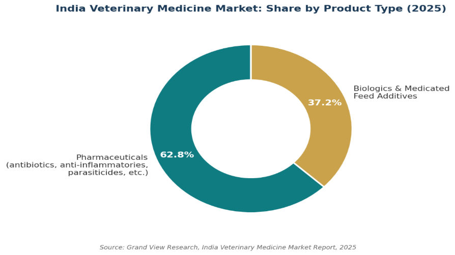 india veterinary medicine market