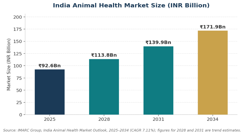 India Veterinary Medicine Market
